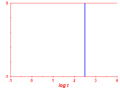 Survival probability log